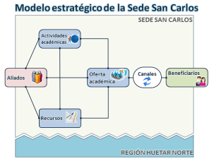 Modelo para el Plan Estratégico de la Sede Regional. Transformándonos al Campus Tecnológico del Siglo XXI