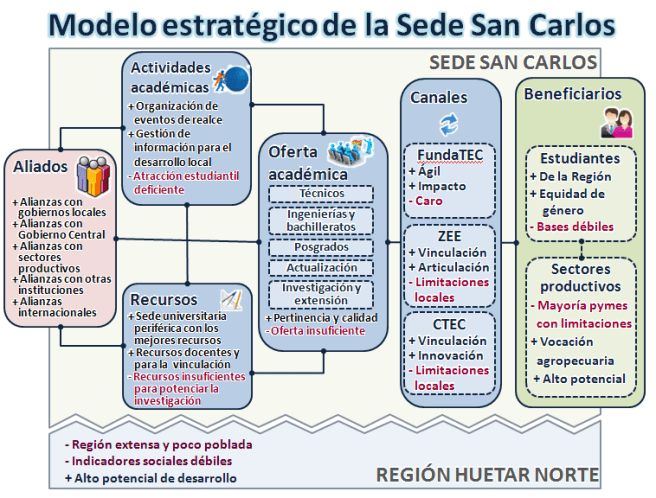 Modelo Estatégico que sintetiza los elementos del Plan Estratégico de la Sede Regional de San Carlos. Visto por el Consejo Institucional en Octubre del 2012