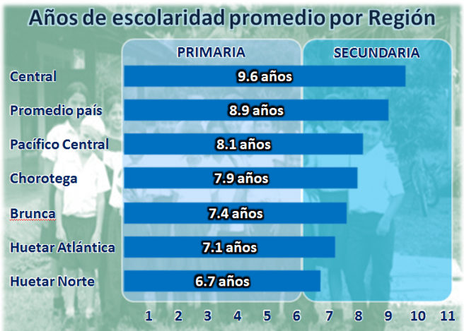 Nivel Educativo de la Región Huetar Norte