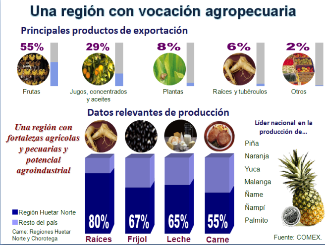Fortaleza en la Producción Agropecuaria. Tomado de ZEEZN.
