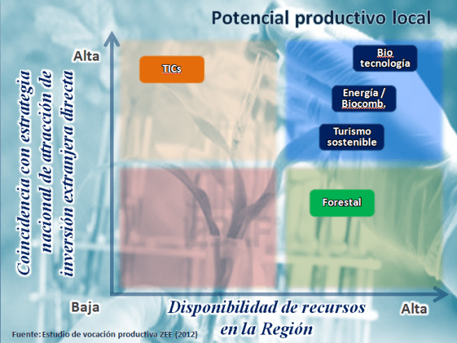 Potencial empresarial de la RHN según el estudio de vocación empresarial realizado por ZEEZN